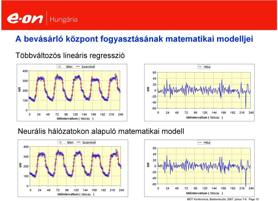 Neurális hálózatokon alapuló matematikai modell 4 Mért Számított 6 Hiba 3 4 2 2 1-2 -4 24 48 72 96 12 144 168 192 216 24