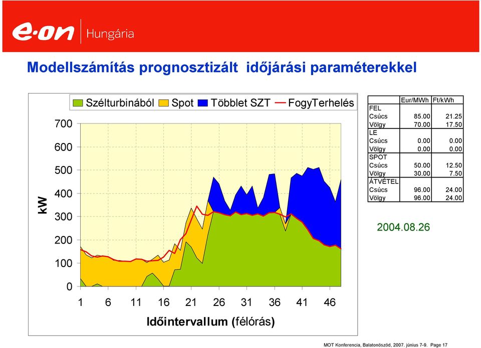 . Völgy.. SPOT Csúcs 5. 12.5 Völgy 3. 7.5 ÁTVÉTEL Csúcs 96. 24.