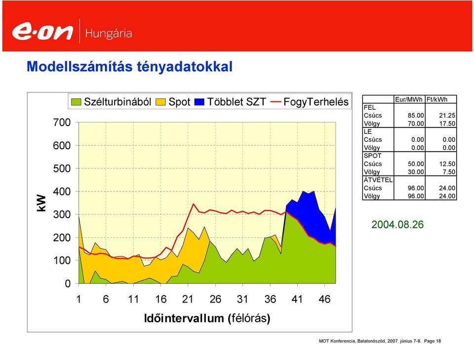 12.5 Völgy 3. 7.5 ÁTVÉTEL Csúcs 96. 24.