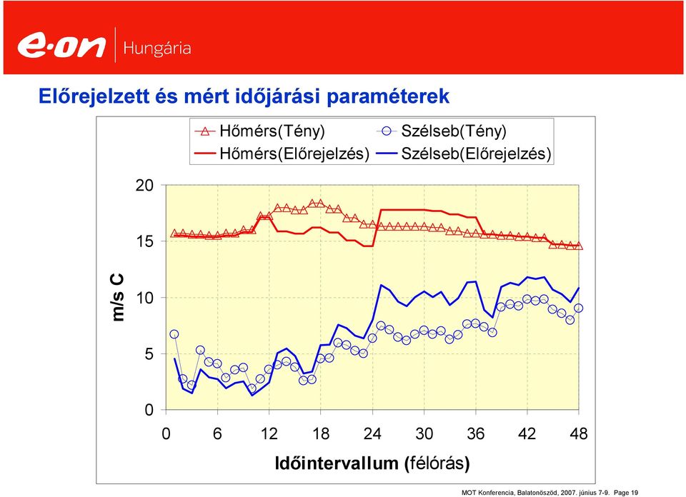 15 m/s C 1 5 6 12 18 24 3 36 42 48 Időintervallum