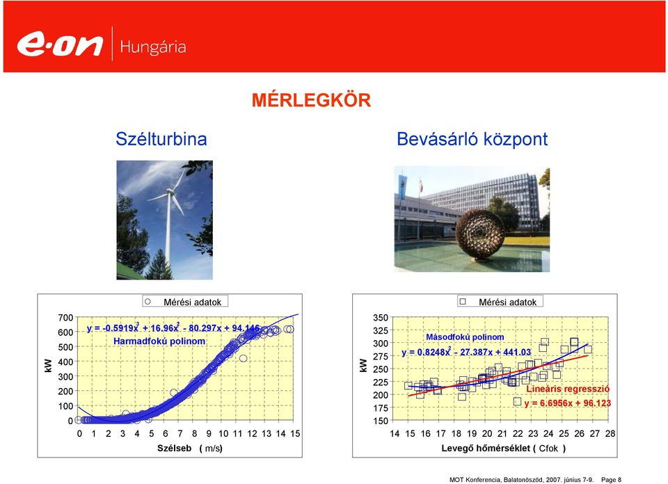 Másodfokú polinom 3 y =.8248x 2 275-27.387x + 441.3 25 225 Lineáris regresszió 2 y = 6.6956x + 96.