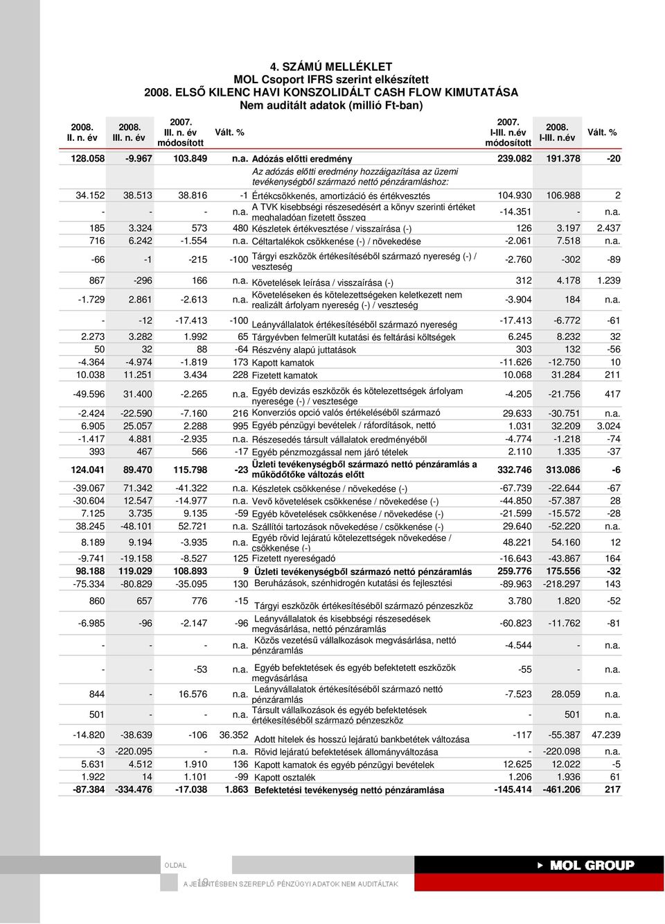 988 2 - - - A TVK kisebbségi részesedésért a könyv szerinti értéket n.a. meghaladóan fizetett összeg -14.351 - n.a. 185 3.324 573 480 Készletek értékvesztése / visszaírása (-) 126 3.197 2.437 716 6.