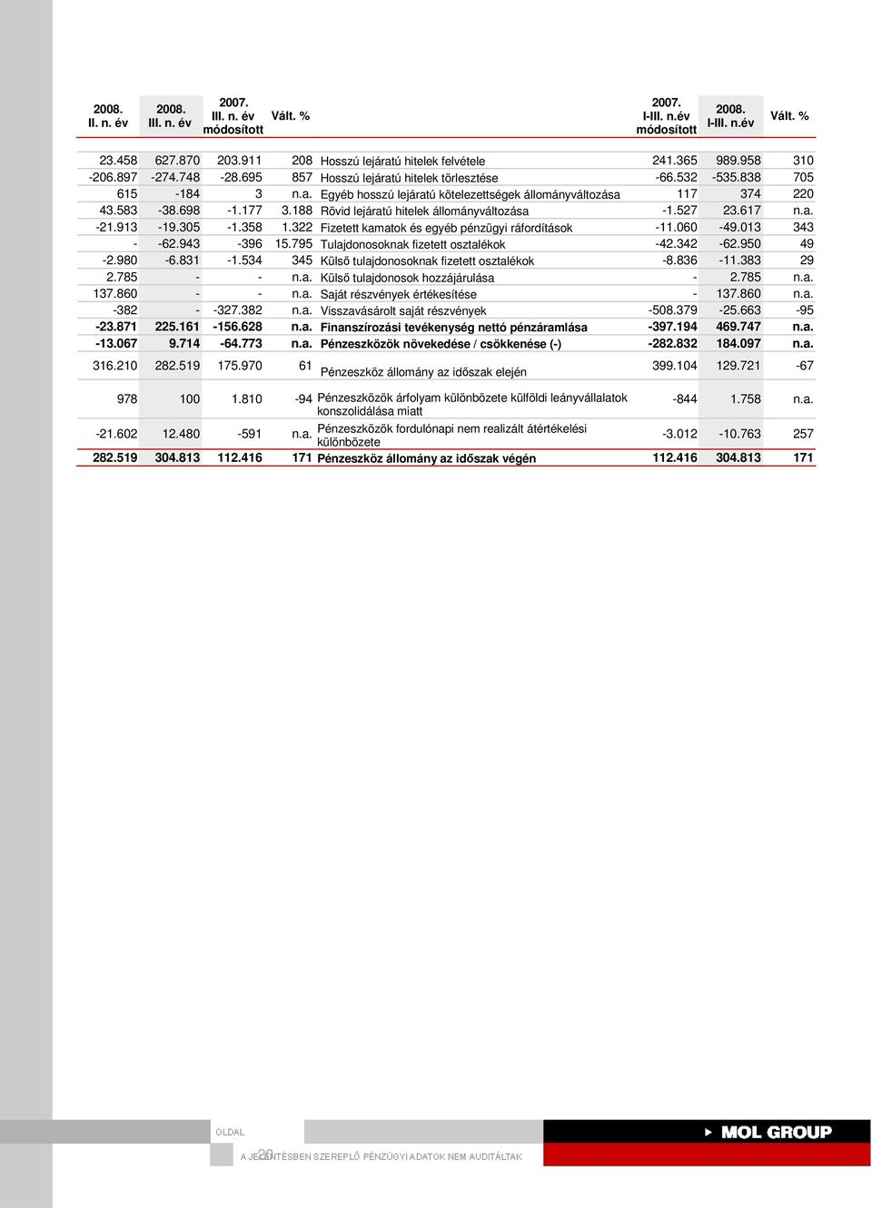 795 Tulajdonosoknak fizetett osztalékok -42.342-62.950 49-2.980-6.831-1.534 345 Külsı tulajdonosoknak fizetett osztalékok -8.836-11.383 29 2.785 - - n.a. Külsı tulajdonosok hozzájárulása - 2.785 n.a. 137.