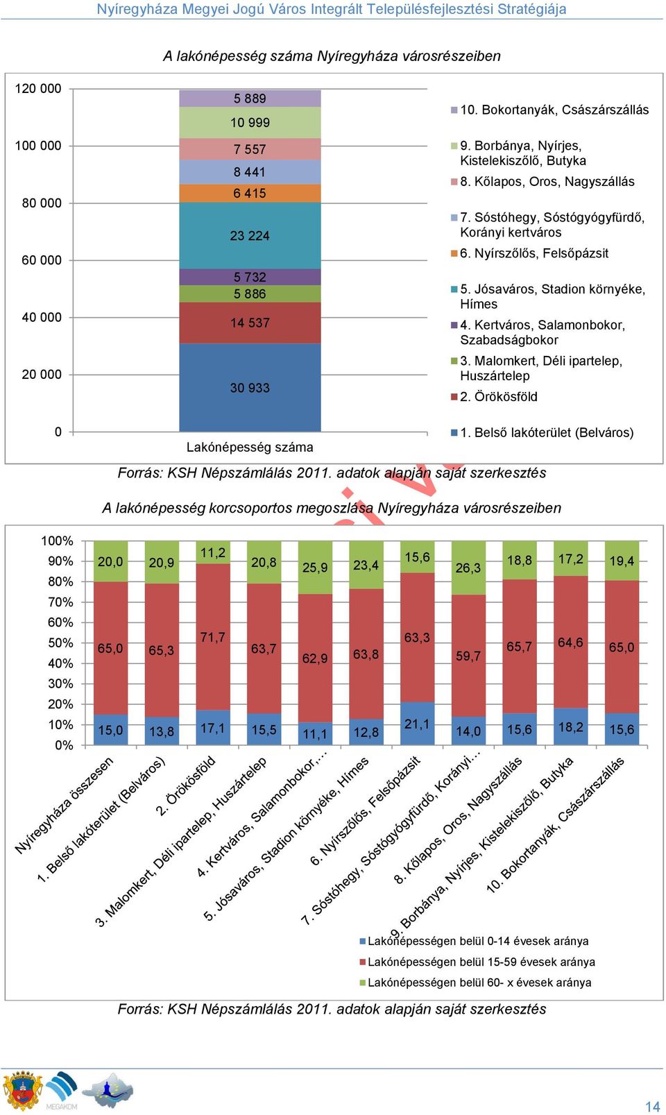 Kertváros, Salamonbokor, Szabadságbokor 3. Malomkert, Déli ipartelep, Huszártelep 2. Örökösföld 0 Lakónépesség száma Forrás: KSH Népszámlálás 2011. adatok alapján saját szerkesztés 1.