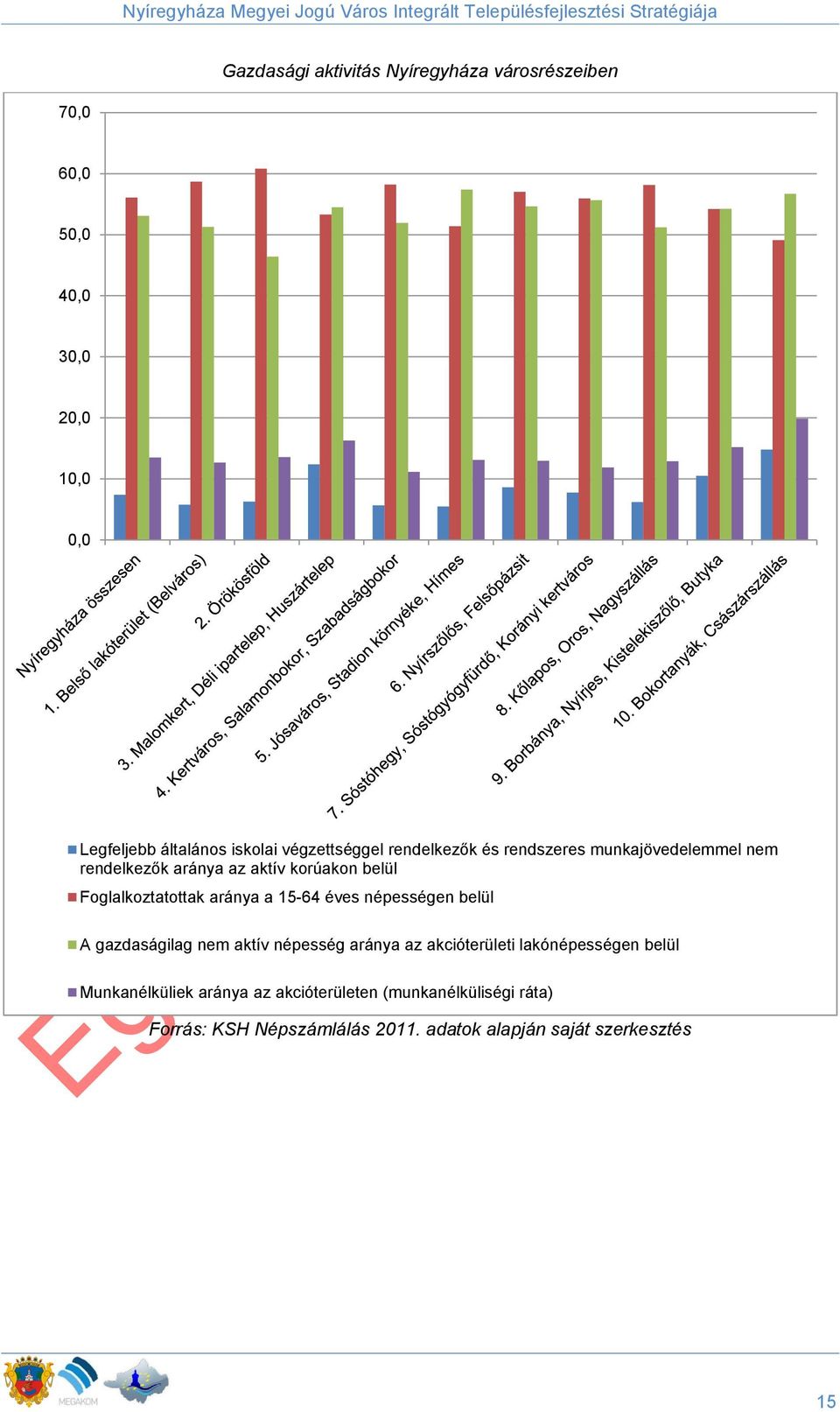 Foglalkoztatottak aránya a 15-64 éves népességen belül A gazdaságilag nem aktív népesség aránya az akcióterületi