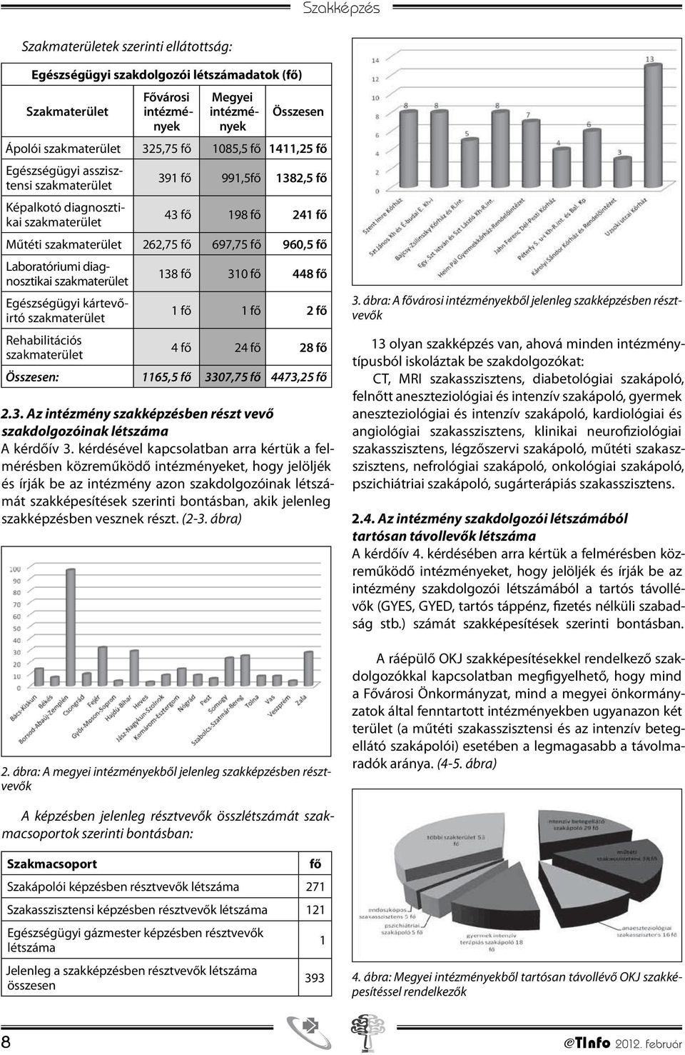 diagnosztikai szakmaterület 138 fő 310 fő 448 fő Egészségügyi kártevőirtó szakmaterület 1 fő 1 fő 2 fő Rehabilitációs szakmaterület 4 fő 24 fő 28 fő Összesen: 1165,5 fő 3307,75 fő 4473,25 fő 2.3. Az intézmény szakképzésben részt vevő szakdolgozóinak létszáma A kérdőív 3.