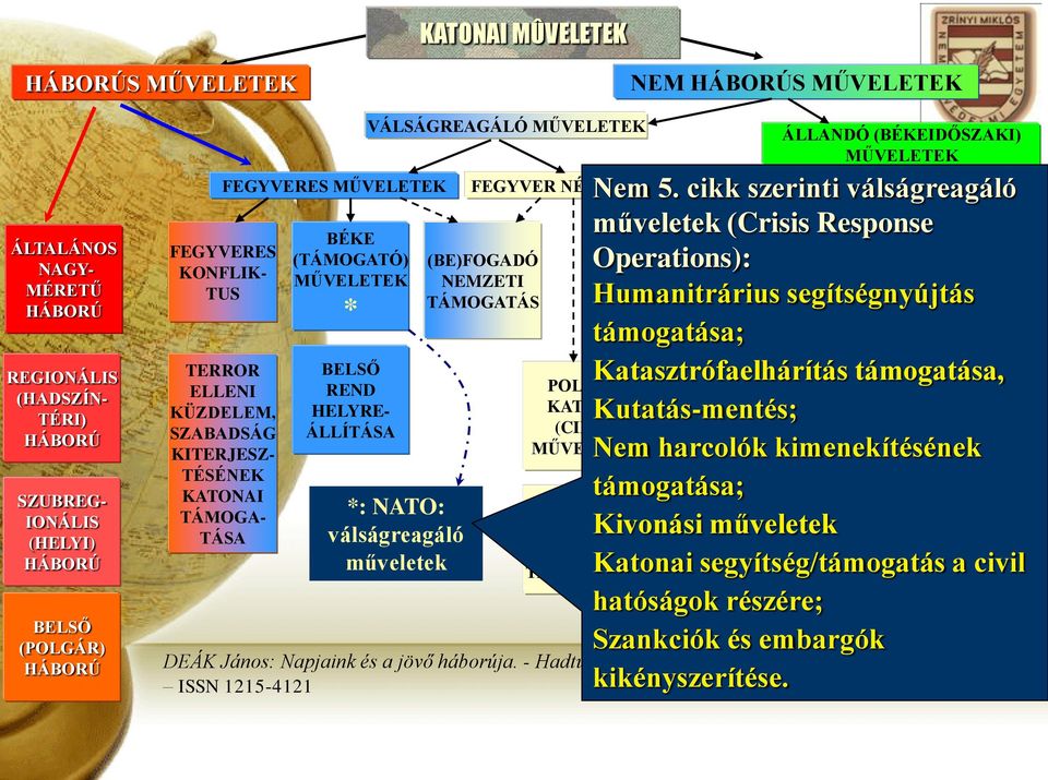 műveletek FEGYVER NÉLKÜLI MŰVELETEK (BE)FOGADÓ NEMZETI TÁMOGATÁS POLGÁRI KATONAI (CIMIC) MŰVELETEK MIGRÁCIÓ KEZELÉS KATONAI TÁMOGATÁSA DEÁK János: Napjaink és a jövő háborúja. - Hadtudomány, 2005.