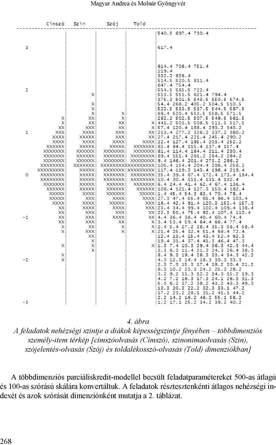 (Címszó), szinonimaolvasás (Szin), szójelentés-olvasás (Szój) és toldalékosszó-olvasás (Told) dimenziókban] A többdimenziós