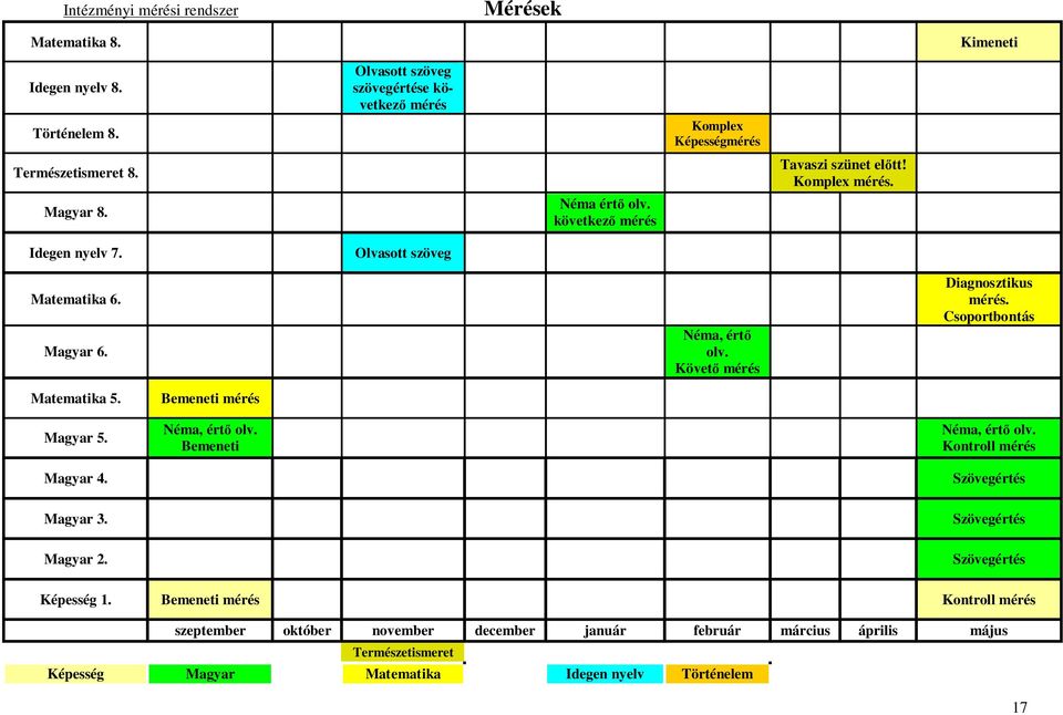 Néma, értő olv. Követő mérés Diagnosztikus mérés. Csoportbontás Matematika 5. Magyar 5. Magyar 4. Bemeneti mérés Néma, értő olv. Bemeneti Néma, értő olv.