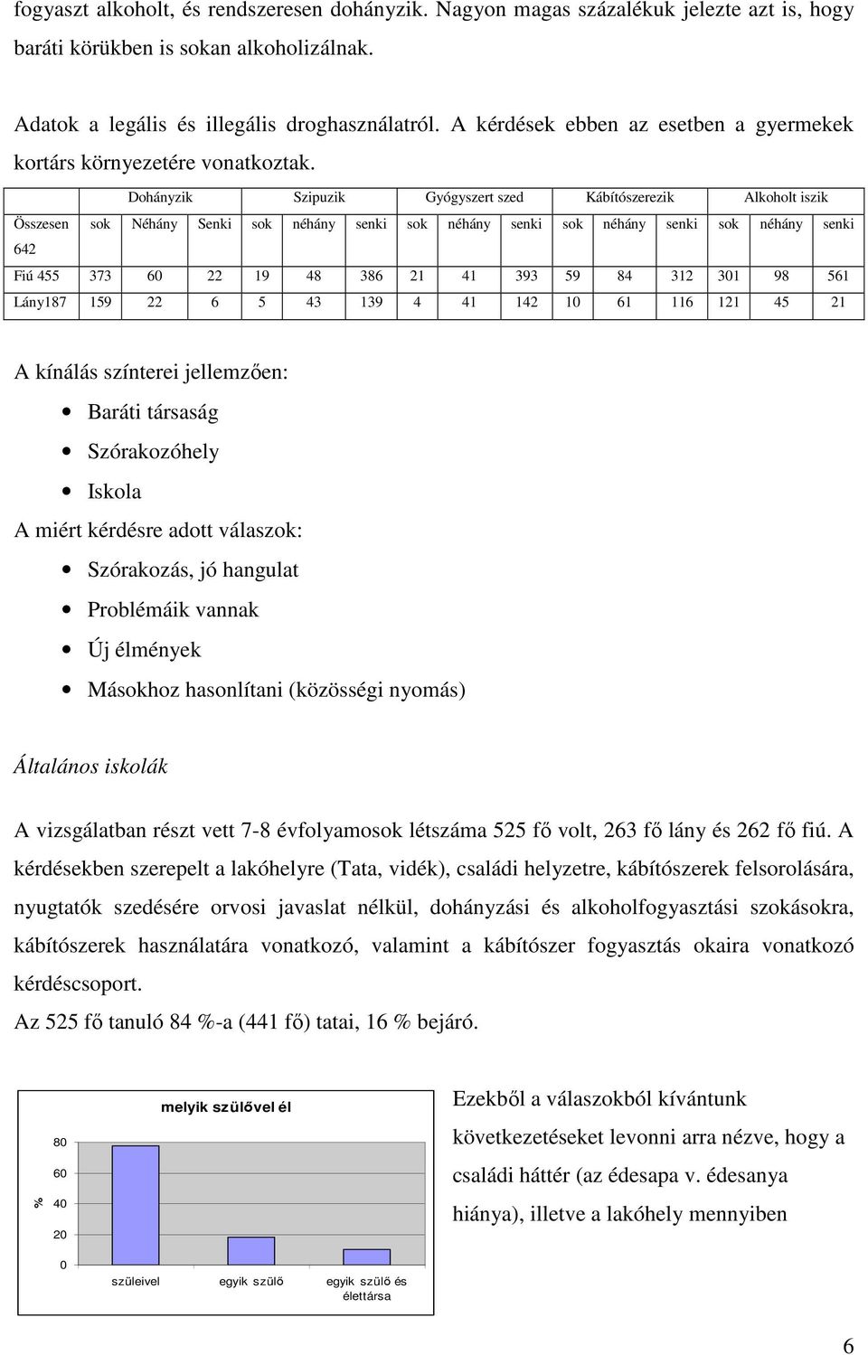 Dohányzik Szipuzik Gyógyszert szed Kábítószerezik Alkoholt iszik Összesen sok Néhány Senki sok néhány senki sok néhány senki sok néhány senki sok néhány senki 642 Fiú 455 373 60 22 19 48 386 21 41