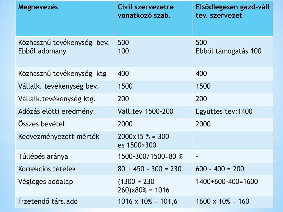 tev 1500-200 Együttes tev:1400 Összes bevétel 2000 2000 Kedvezményezett mérték 2000x15 % = 300 és 1500>300 Túllépés aránya 1500-300/1500=80 % -