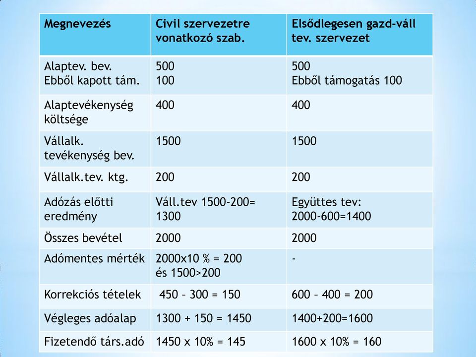 200 200 Adózás előtti eredmény Váll.