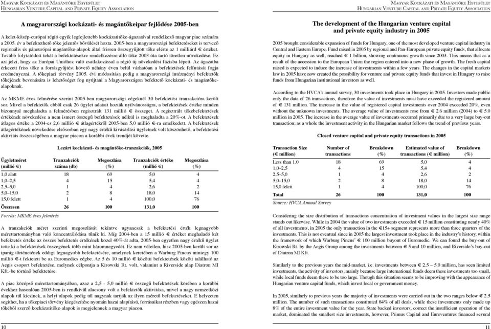 2005-ben a magyarországi befektetéseket is tervező regionális és páneurópai magántőke-alapok által frissen összegyűjtött tőke elérte az 1 milliárd értéket.