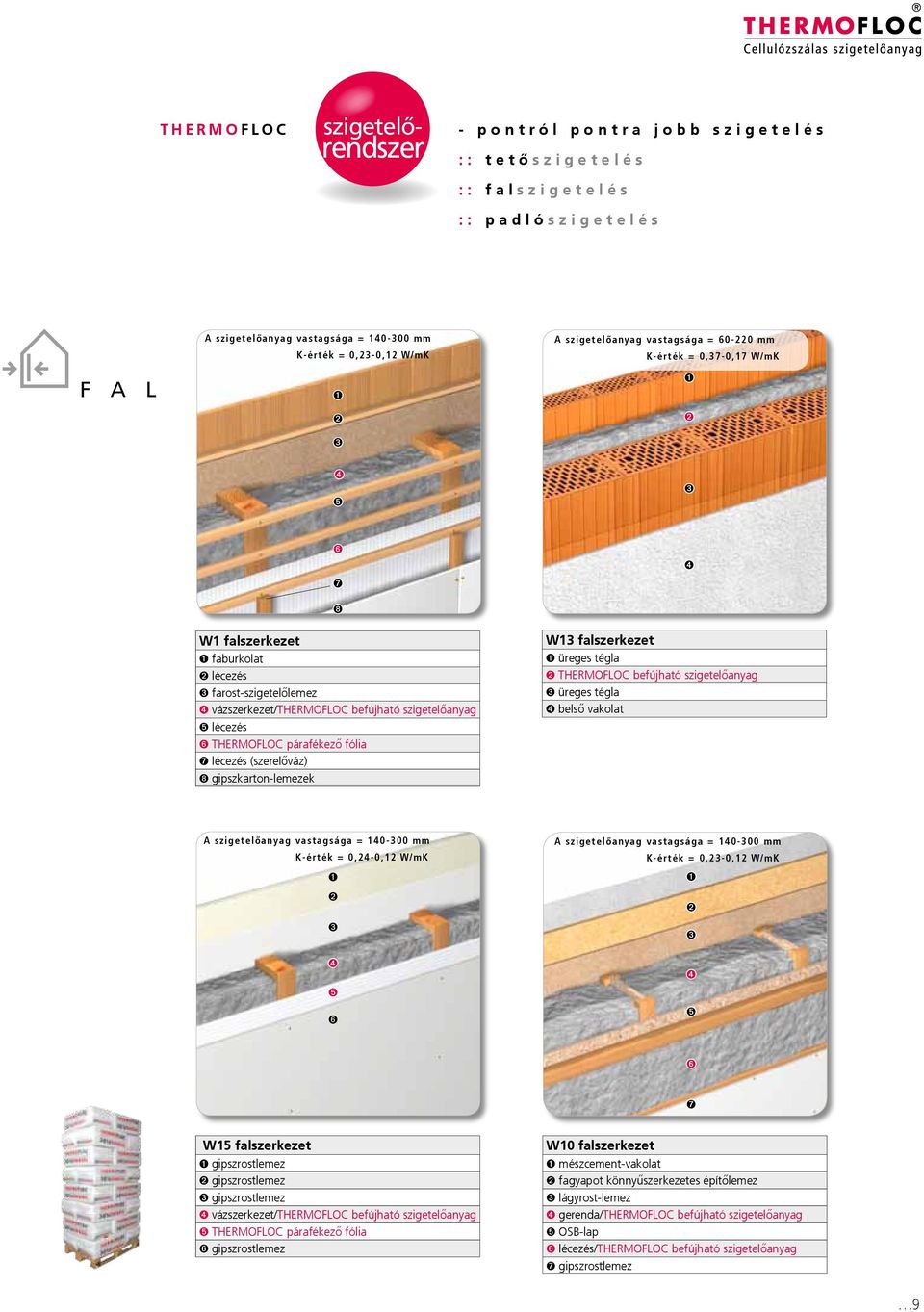 vázszerkezet/thermofloc befújható szigetelőanyag lécezés THERMOFLOC párafékező fólia ➐ lécezés (szerelőváz) ➑ gipszkarton-lemezek W13 falszerkezet üreges tégla THERMOFLOC befújható szigetelőanyag