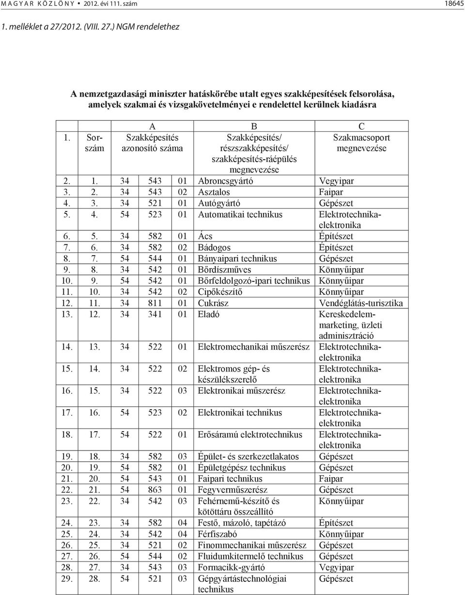 Sorszám Szakképesítés/ részszakképesítés/ szakképesítés-ráépülés megnevezése Szakképesítés azonosító száma Szakmacsoport megnevezése 2. 1. 34 543 01 Abroncsgyártó Vegyipar 3. 2. 34 543 02 Asztalos Faipar 4.