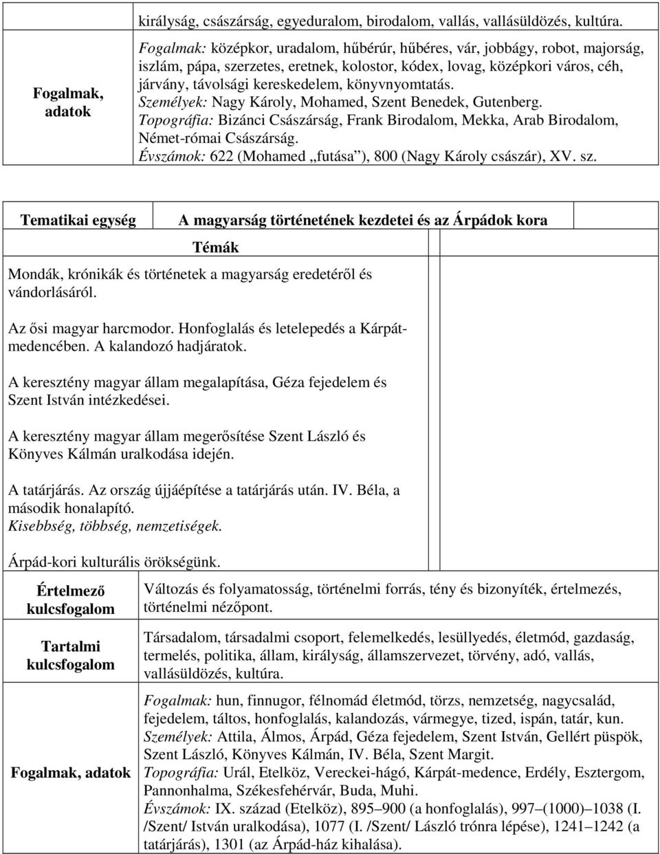 könyvnyomtatás. Személyek: Nagy Károly, Mohamed, Szent Benedek, Gutenberg. Topográfia: Bizánci Császárság, Frank Birodalom, Mekka, Arab Birodalom, Német-római Császárság.