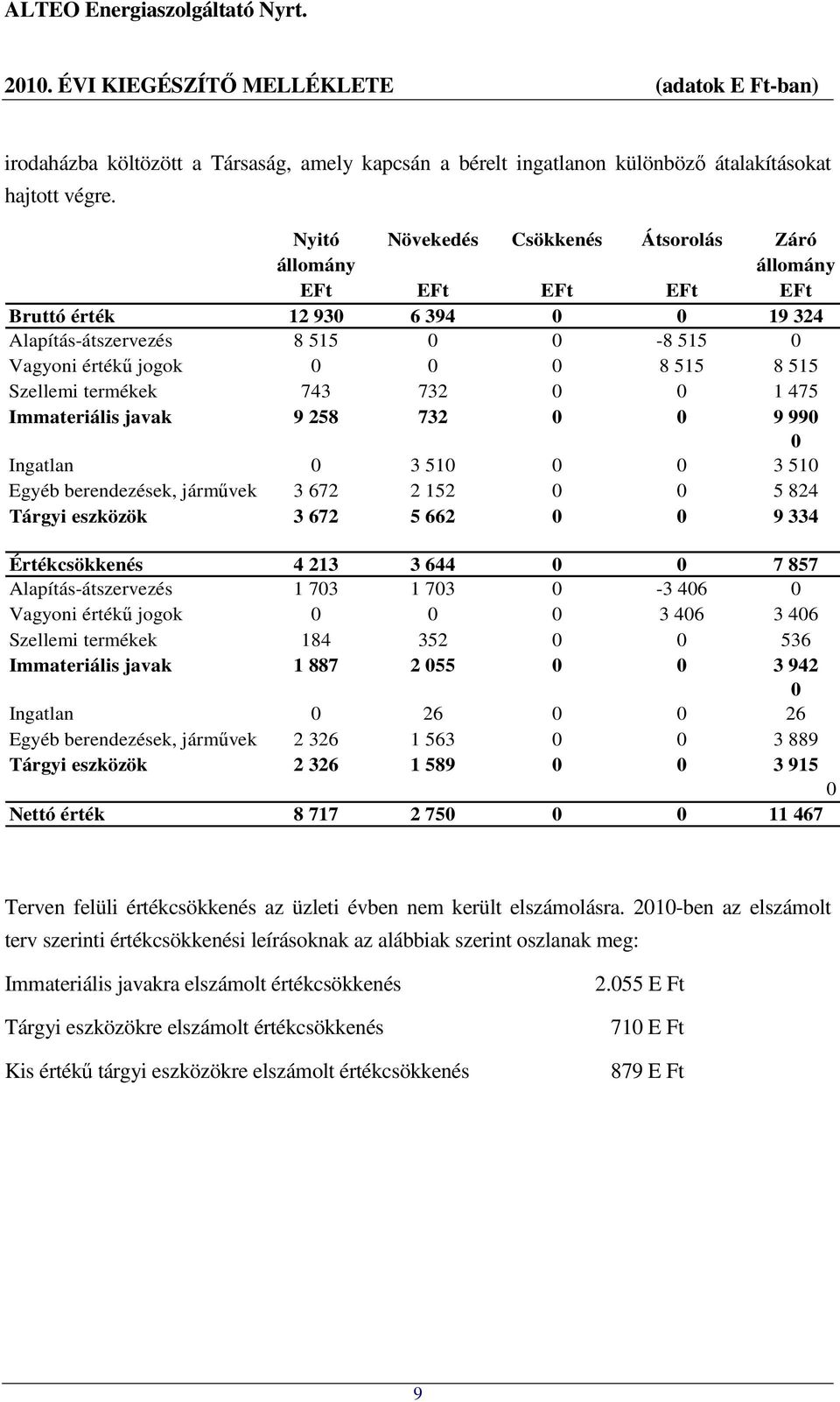 Szellemi termékek 743 732 0 0 1 475 Immateriális javak 9 258 732 0 0 9 990 0 Ingatlan 0 3 510 0 0 3 510 Egyéb berendezések, járművek 3 672 2 152 0 0 5 824 Tárgyi eszközök 3 672 5 662 0 0 9 334