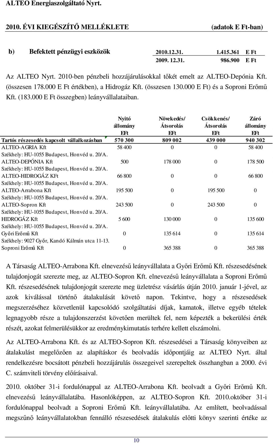 Nyitó Növekedés/ Csökkenés/ Záró állomány Átsorolás Átsorolás állomány EFt EFt EFt EFt Tartós részesedés kapcsolt vállalkozásban 570 300 809 002 439 000 940 302 ALTEO-AGRIA Kft 58 400 0 0 58 400