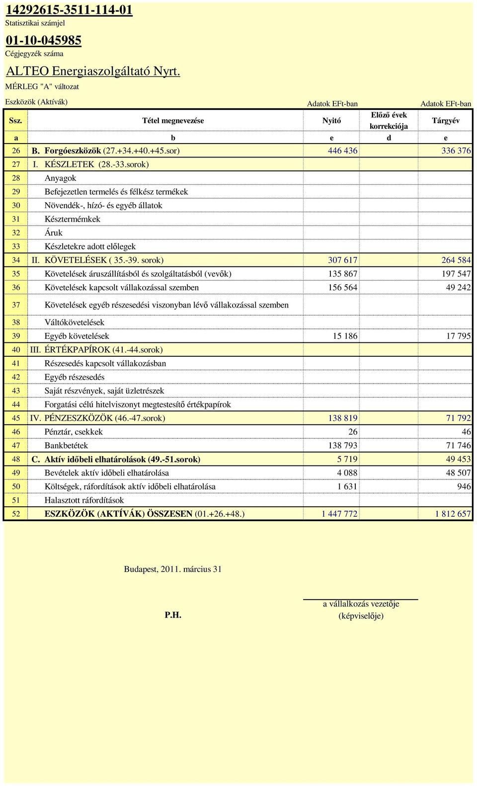 sorok) 28 Anyagok 29 Befejezetlen termelés és félkész termékek 30 Növendék-, hízó- és egyéb állatok 31 Késztermémkek 32 Áruk 33 Készletekre adott előlegek 34 II. KÖVETELÉSEK ( 35.-39.