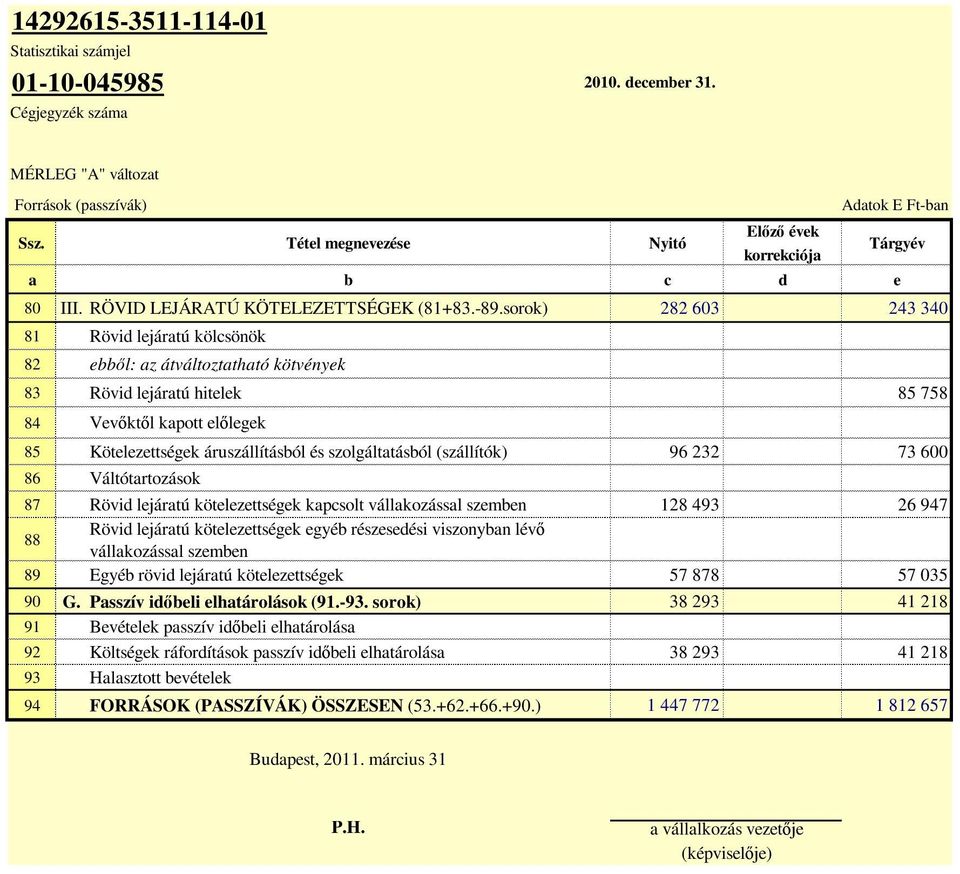 sorok) 282 603 243 340 81 Rövid lejáratú kölcsönök 82 ebből: az átváltoztatható kötvények 83 Rövid lejáratú hitelek 85 758 84 Vevőktől kapott előlegek 85 Kötelezettségek áruszállításból és