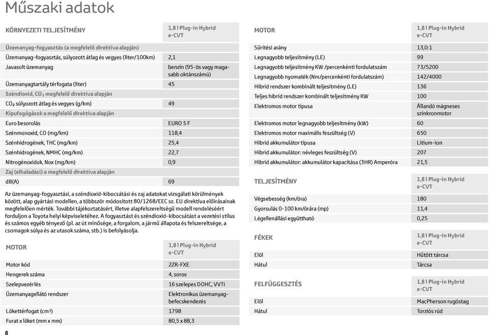 Kipufogógázok a megfelelő direktíva alapján Euro besorolás Euro 5 F Szénmonoxid, CO (mg/km) 118,4 Szénhidrogének, THC (mg/km) 25,4 Szénhidrogének, NMHC (mg/km) 22,7 Nitrogénoxidok, Nox (mg/km) 0,9