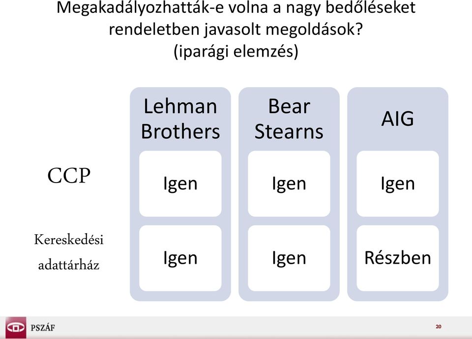 (iparági elemzés) Lehman Brothers Bear Stearns