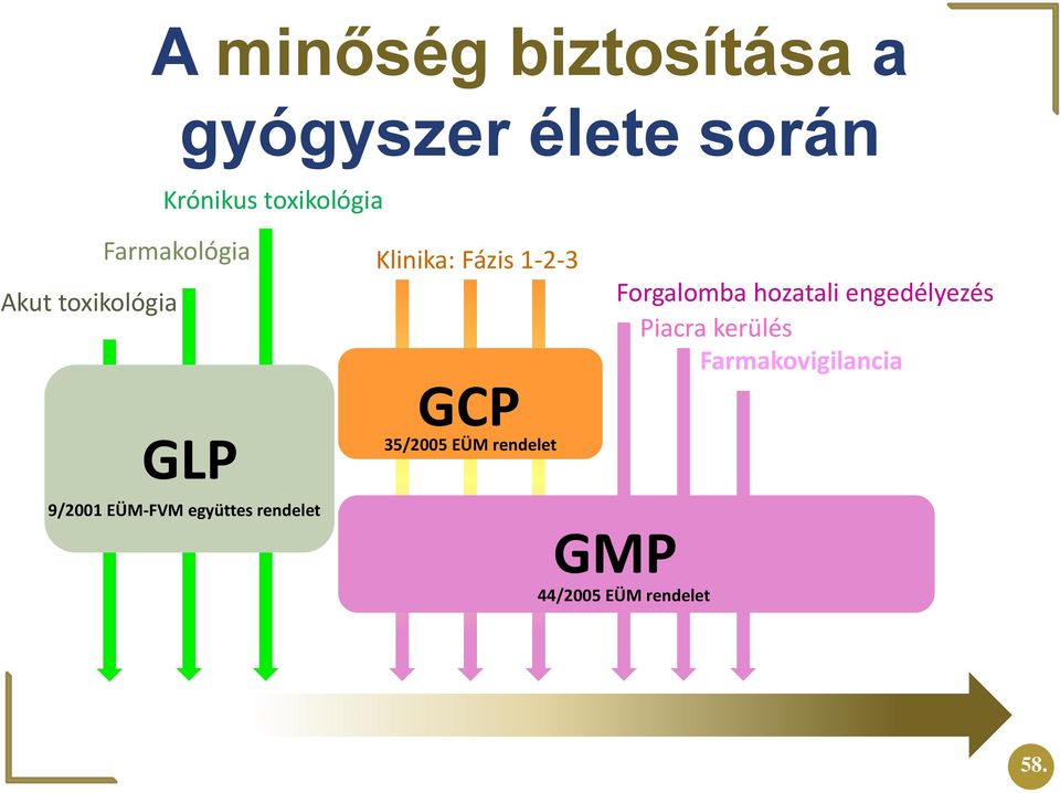 Klinika: Fázis 1-2-3 GCP 35/2005 EÜM rendelet GMP Forgalomba