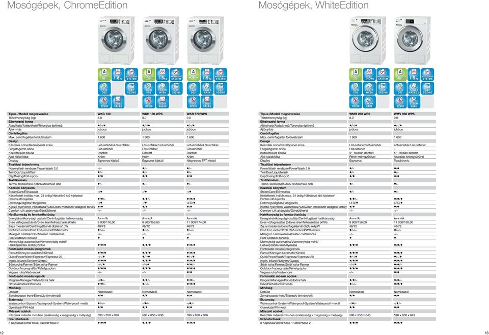 0 TwinDos/LiquidWash CapDosing/Folt-opció Textilkímélés Termo-textilkímélő dob/textílkímélő dob Kezelési kényelem SteamCare/Elővasalás Késleltetett indítás max.