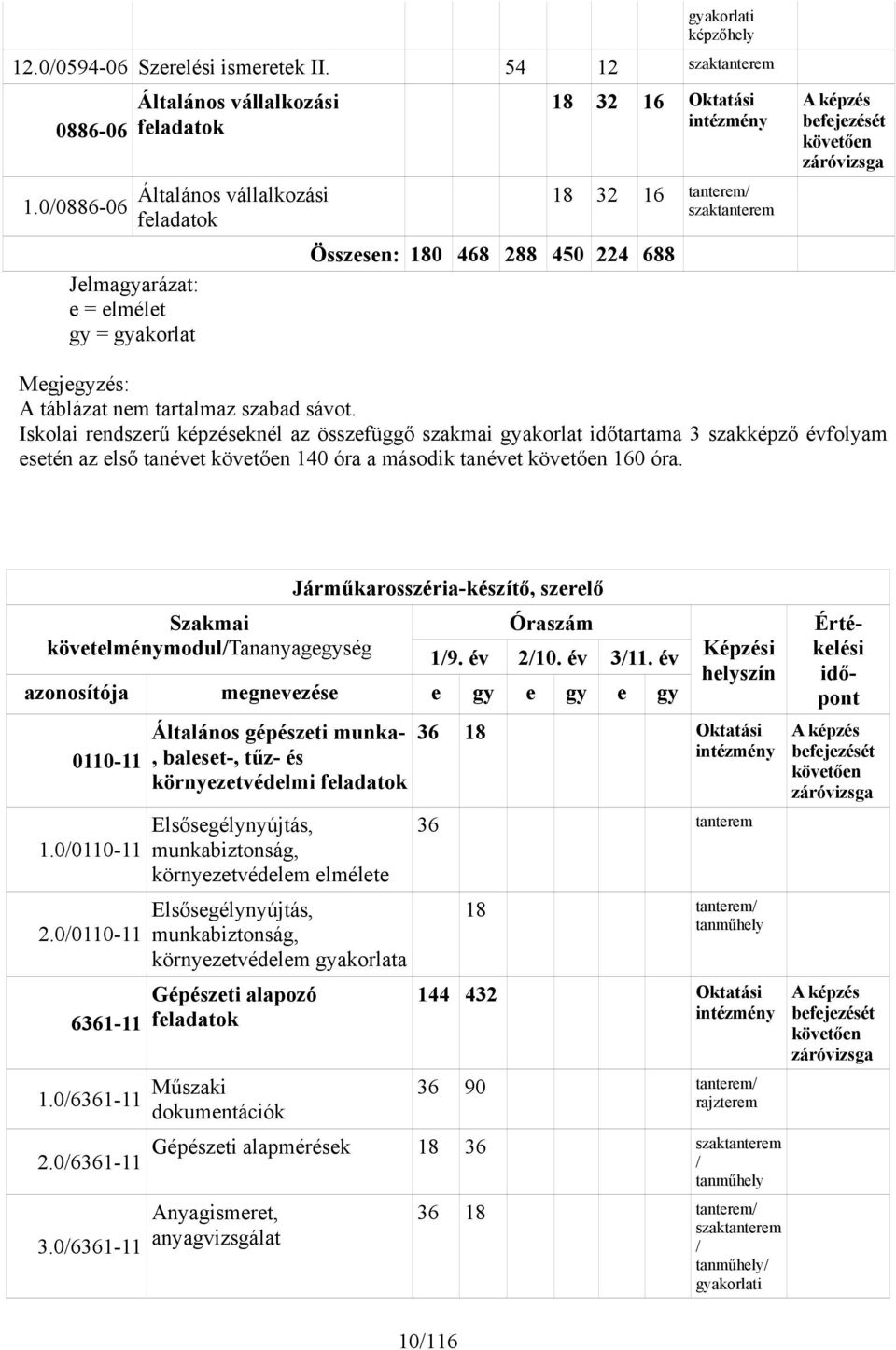 450 224 688 A képzés befejezését követően záróvizsga Megjegyzés: A táblázat nem tartalmaz szabad sávot.