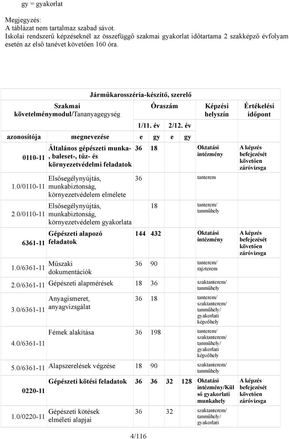 0/0110-11 6361-11 Általános gépészeti munka-, baleset-, tűz- és környezetvédelmi feladatok Elsősegélynyújtás, munkabiztonság, környezetvédelem elmélete Elsősegélynyújtás, munkabiztonság,