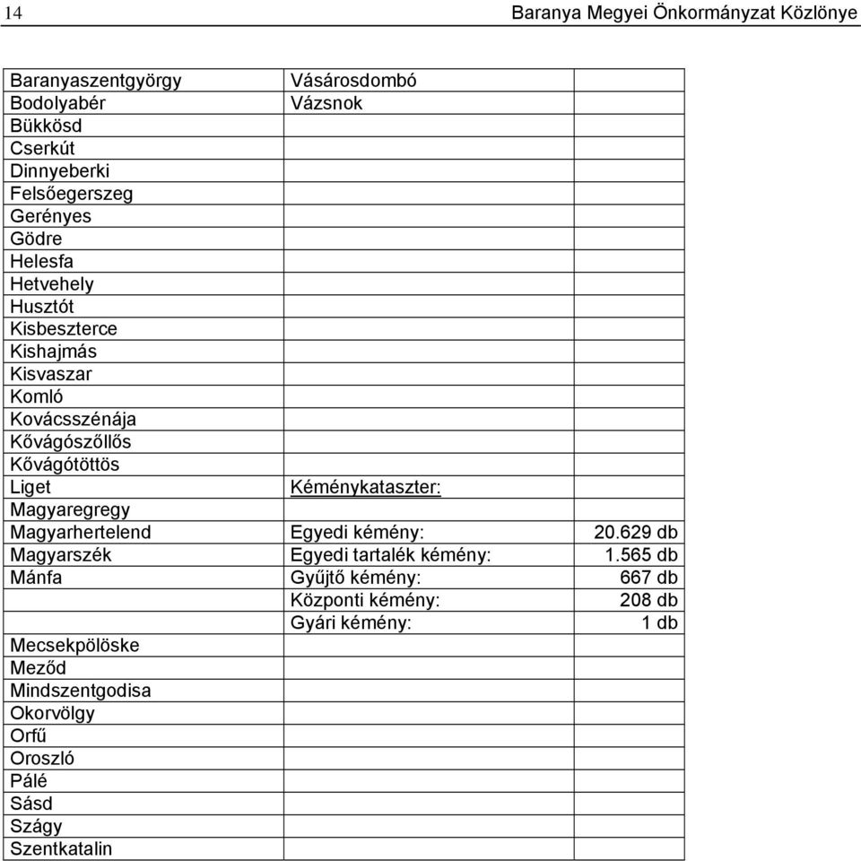 Kéménykataszter: Magyaregregy Magyarhertelend Egyedi kémény: 20.629 db Magyarszék Egyedi tartalék kémény: 1.