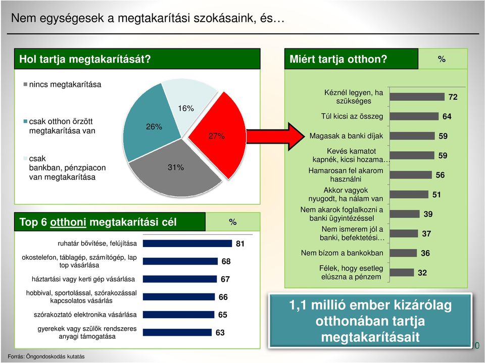 Top 6 otthoni megtakarítási cél ruhatár bővítése, felújítása okostelefon, táblagép, számítógép, lap top vásárlása háztartási vagy kerti gép vásárlása % 81 68 67 Kevés kamatot kapnék, kicsi hozama