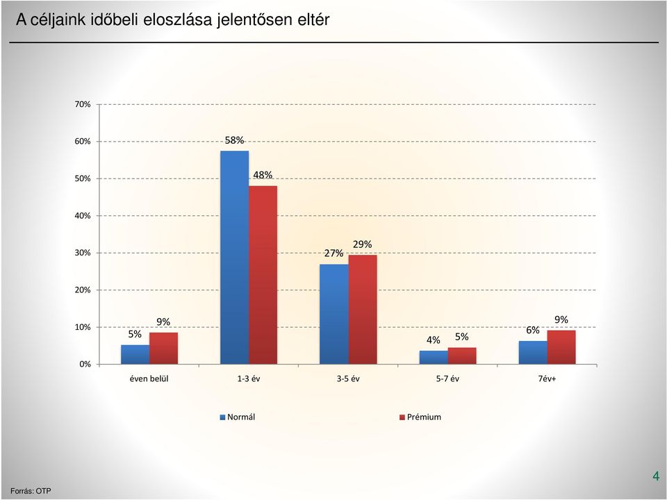 20% 10% 5% 9% 4% 5% 6% 9% 0% éven belül 1-3