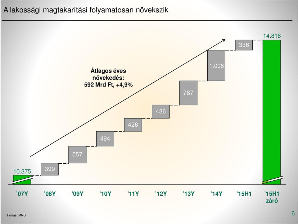 816 Átlagos éves növekedés: 592 Mrd Ft, +4,9% 787