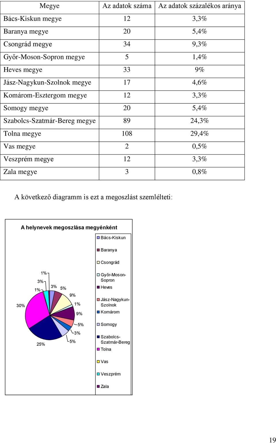 Vas megye 2 0,5% Veszprém megye 12 3,3% Zala megye 3 0,8% A következő diagramm is ezt a megoszlást szemlélteti: A helynevek megoszlása megyénként Bács-Kiskun