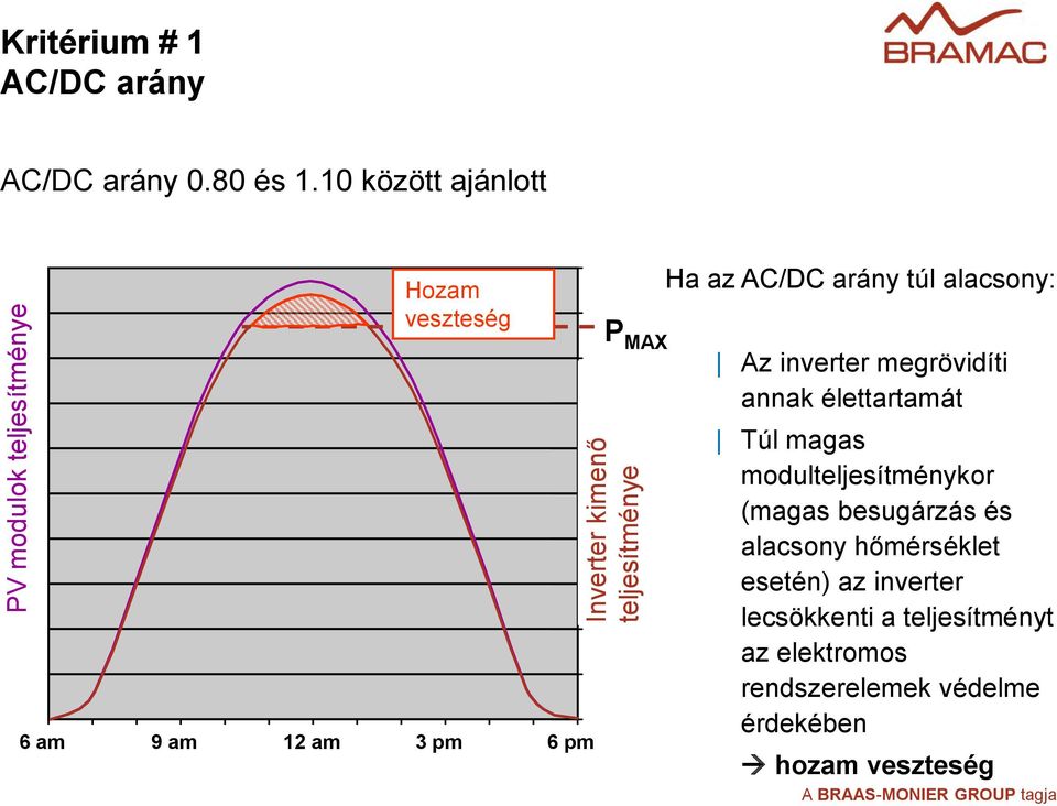 kimenő teljesítménye Ha az AC/DC arány túl alacsony: Az inverter megrövidíti annak élettartamát Túl magas