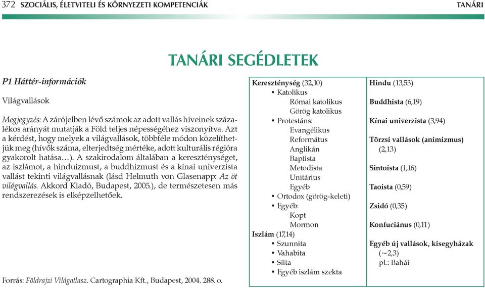 szakirodalom általában a kereszténységet, az iszlámot, a hinduizmust, a buddhizmust és a kínai univerzista vallást tekinti világvallásnak (lásd Helmuth von Glasenapp: z öt világvallás.