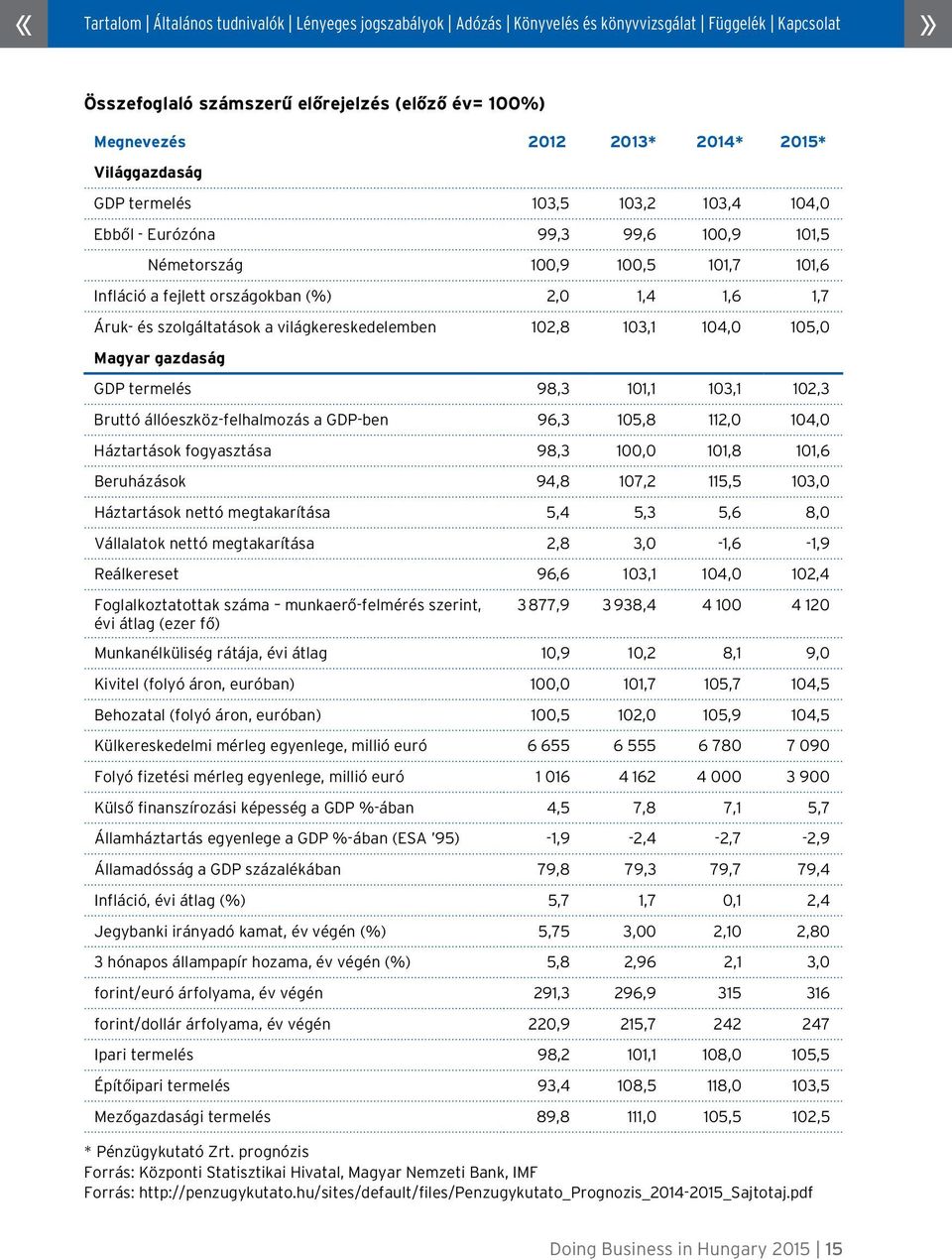 állóeszköz-felhalmozás a GDP-ben 96,3 105,8 112,0 104,0 Háztartások fogyasztása 98,3 100,0 101,8 101,6 Beruházások 94,8 107,2 115,5 103,0 Háztartások nettó megtakarítása 5,4 5,3 5,6 8,0 Vállalatok