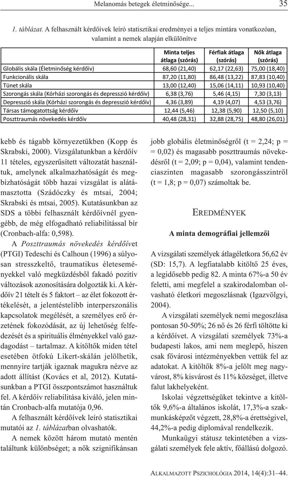 Globálisskála(Életminségkérdív) 68,60(21,40) 62,17(22,63) 75,00(18,40) Funkcionálisskála 87,20(11,80) 86,48(13,22) 87,83(10,40) Tünetskála 13,00(12,40) 15,06(14,11) 10,93(10,40)