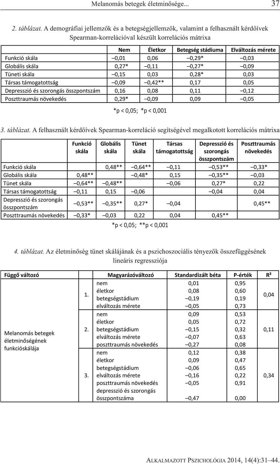 0,06 0,29* 0,03 Globálisskála 0,27* 0,11 0,27* 0,09 Tünetiskála 0,15 0,03 0,28* 0,03 Társastámogatottság 0,09 0,42** 0,17 0,05 Depresszióésszorongásösszpontszám 0,16 0,08 0,11 0,12