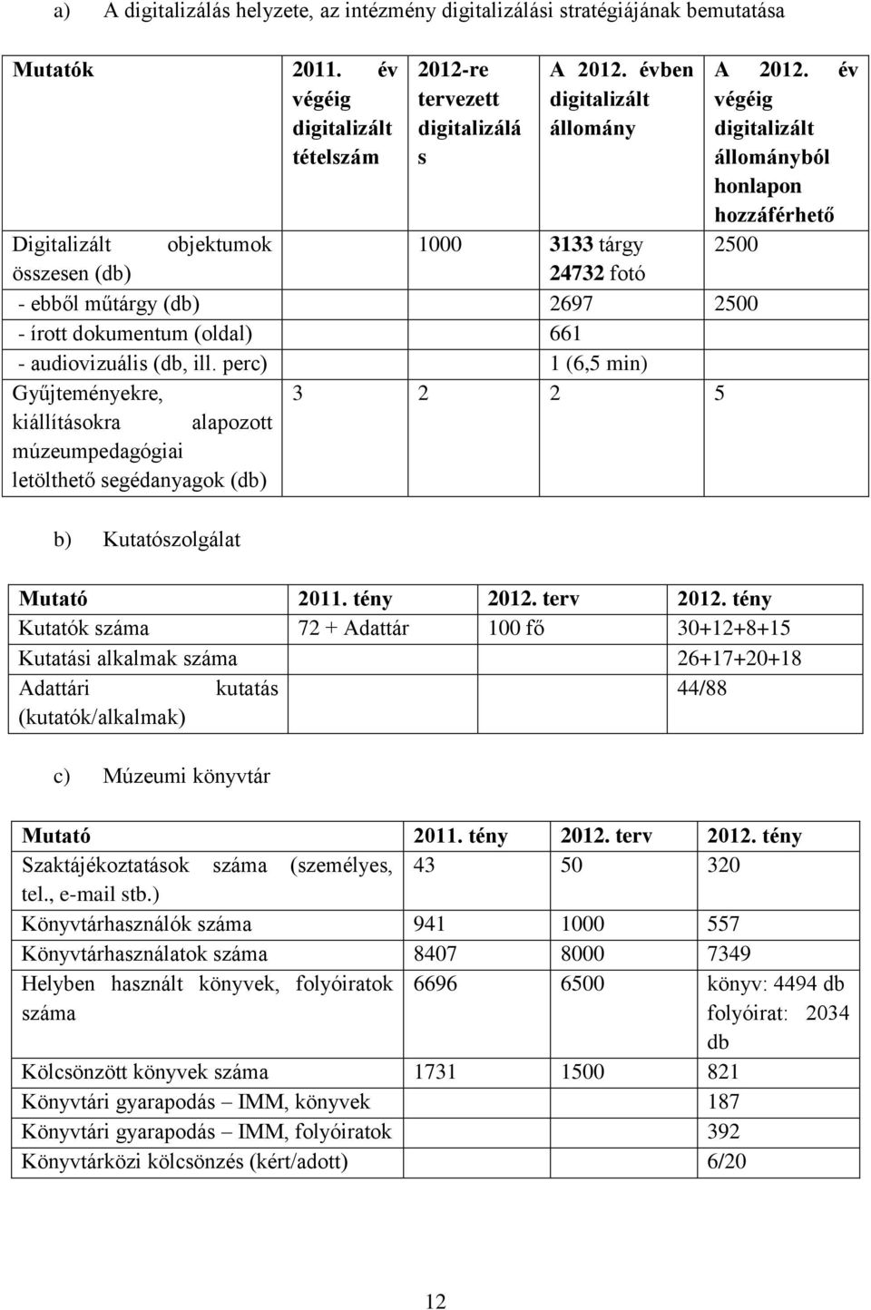 perc) 1 (6,5 min) Gyűjteményekre, kiállításokra alapozott múzeumpedagógiai letölthető segédanyagok (db) b) Kutatószolgálat 3 2 2 5 A 2012.