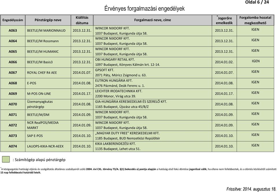 A074 LAUOPS-KIKA-NCR- 2014.01.10. Érvényes forgalmazási engedélyek OBI HUNGARY RETAIL KFT. 1097 Budapest, Könyves Kálmán krt. 12-14. GPSOFT KFT. 2071 Páty, Móricz Zsigmond u. 63. EUTRON HUNGÁRIA KFT.