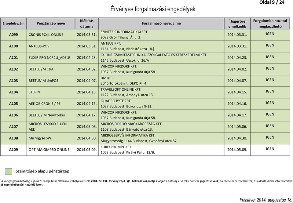 A109 OPTIMA QMP50 ONLINE 2014.05.09. Érvényes forgalmazási engedélyek SZINTÉZIS INFORMATIKAI ZRT. 9023 Győr Tihanyi Á. u. 2. ANTEUS KFT. 1154 Budapest, Nádastó utca 18.