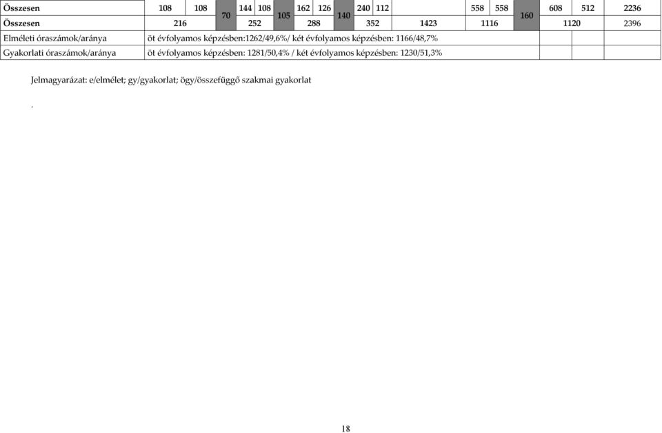 évfolyamos képzésben: 1166/48,7% Gyakorlati óraszámok/aránya öt évfolyamos képzésben: 1281/50,4% /