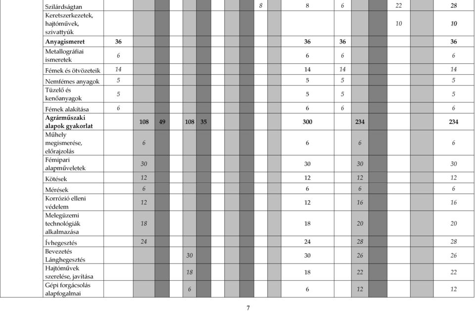 6 6 6 előrajzolás Fémipari alapműveletek 30 30 30 30 Kötések 12 12 12 12 Mérések 6 6 6 6 Korrózió elleni védelem 12 12 16 16 Melegüzemi technológiák