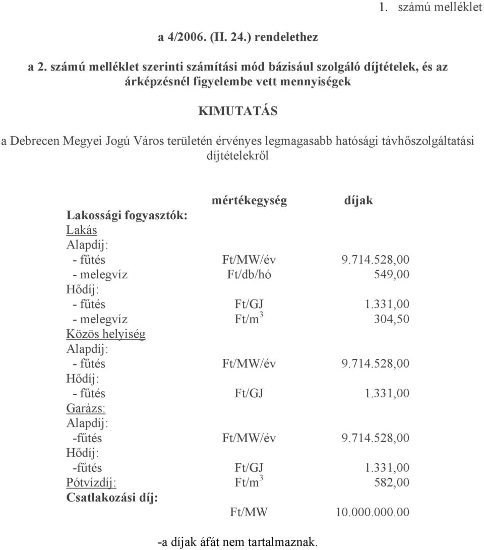 legmagasabb hatósági távhőszolgáltatási díjtételekről mértékegység díjak Lakossági fogyasztók: Lakás Alapdíj: - fűtés Ft/MW/év 9.714.