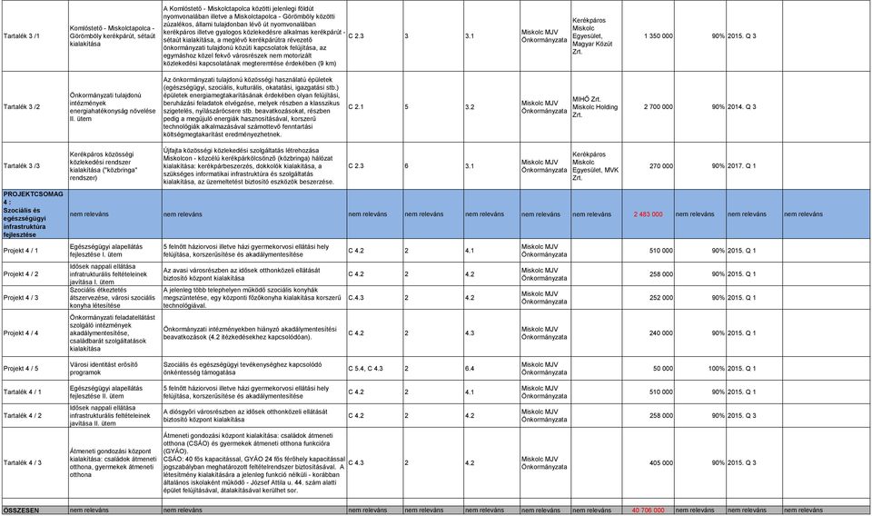 1 önkormányzati tulajdonú közúti kapcsolatok felújítása, az egymáshoz közel fekvő városrészek nem motorizált közlekedési kapcsolatának megteremtése érdekében (9 km) Egyesület, 1 350 000 90% 2015.