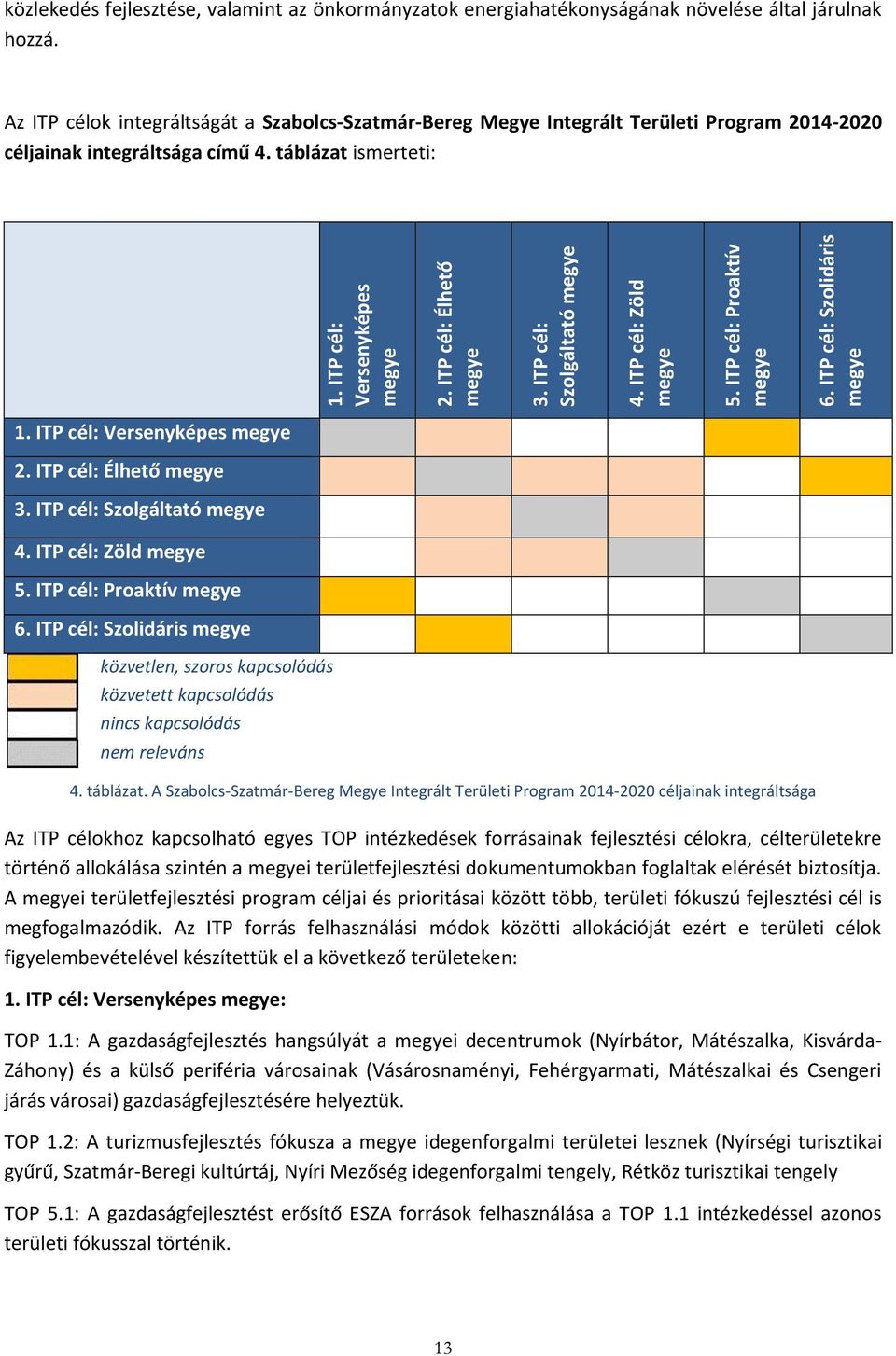 Az ITP célok integráltságát a Szabolcs-Szatmár-Bereg Megye Integrált Területi Program 2014-2020 céljainak integráltsága című 4.