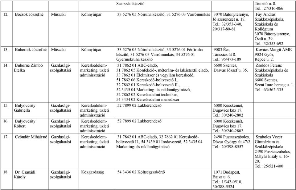 Bulyovcsity Gabriella 16. Bulyovcsity Róbert 17. Czöndör Mihályné 18. Dr.