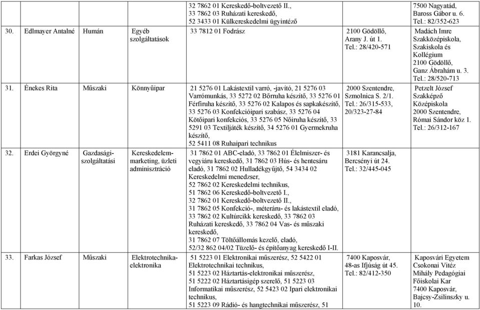 Énekes Rita Műszaki Könnyűipar 21 5276 01 Lakástextil varró, -javító, 21 5276 03 Varrómunkás, 33 5272 02 Bőrruha készítő, 33 5276 01 Férfiruha készítő, 33 5276 02 Kalapos és sapkakészítő, 33 5276 03